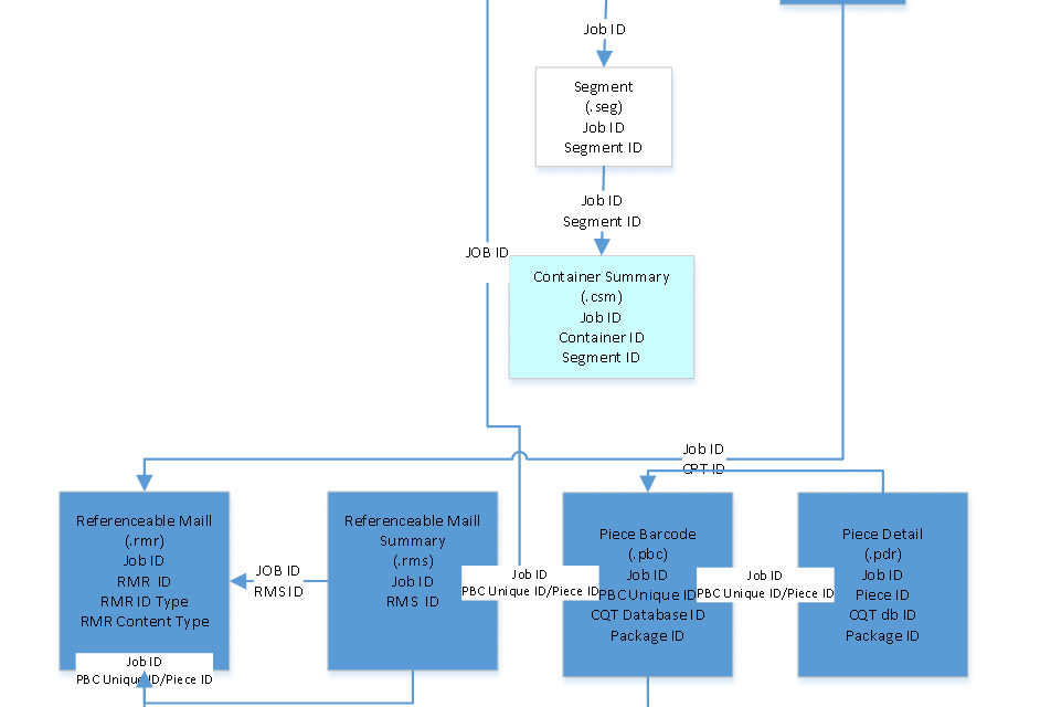 USPS Informed Delivery – Part III: Managing Informed Delivery Through the Mail.dat Specification