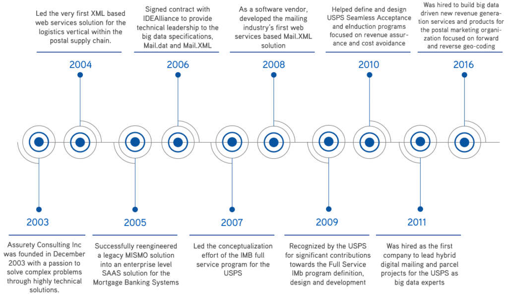 timeline