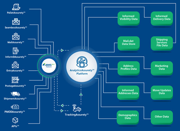 Assurety’s AnalyticsAssurety™ Platform