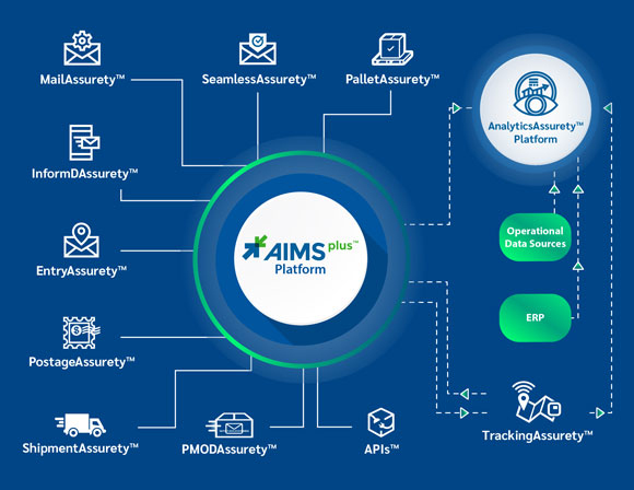 https://www.assuretyconsulting.com/wp-content/uploads/2023/07/AIMS-Plus-Platform-Diagram-1-1.jpg